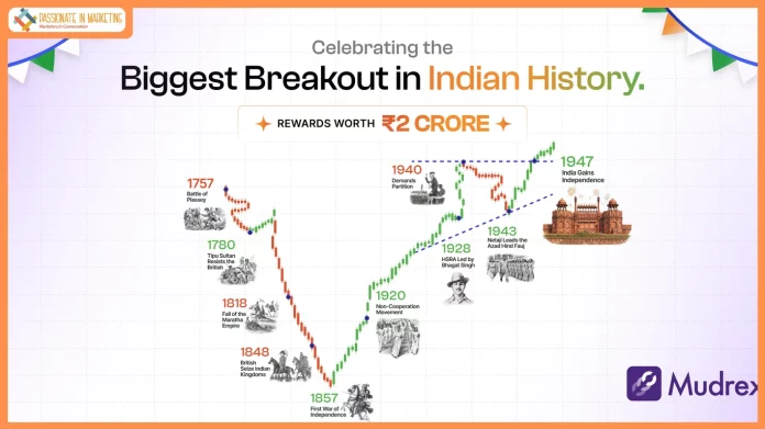 Mudrex Marks 80 Years of Independence with 'India Ka Breakout', A Campaign That Reads India's Freedom Struggle as the Nation's Original Trading Chart