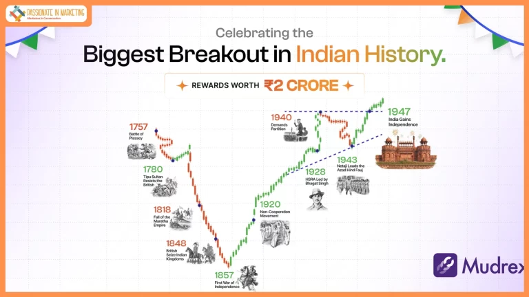 Mudrex Marks 80 Years of Independence with 'India Ka Breakout', A Campaign That Reads India's Freedom Struggle as the Nation's Original Trading Chart