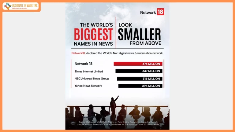 Network18 Becomes World's No.1 Digital News and Information Network with 376 Million Unique Visitors