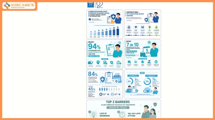 Rising healthcare costs overtake job security and EMI as the biggest financial concern for corporate India: TATA AIG’s The Corporate Health Protection Pulse 2026