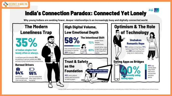 35% of Indian singles feel lonely, while 70% are actively working to build new social connections