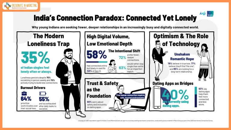 35% of Indian singles feel lonely, while 70% are actively working to build new social connections