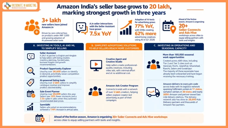 Amazon India’s seller base grows to 20 Lakh, marking strongest growth in three years