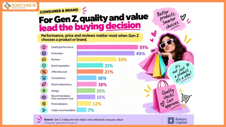Gen Z: A deep dive into India’s most influential consumer cohort – Rukam Capital Study