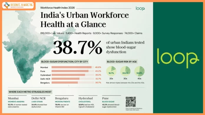 38.7% of Urban Indians Show Blood-Sugar Dysfunction, Reveals Loop Health’s Workforce Health Index 2026