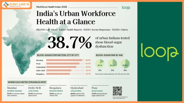38.7% of Urban Indians Show Blood-Sugar Dysfunction, Reveals Loop Health’s Workforce Health Index 2026
