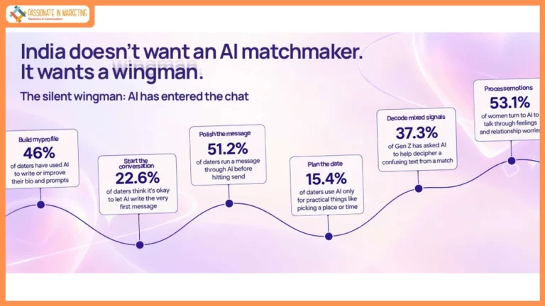 Aisle Industry Report: 88% of Bengaluru Daters Say AI-Written Openers Are Inevitable; 40.5% in Delhi NCR Find AI Conversations More Meaningful Than Dates