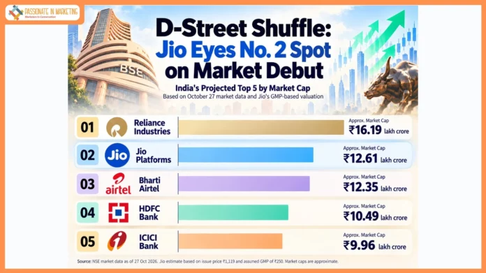 Jio Could Debut as India's Second-Most Valuable Listed Company