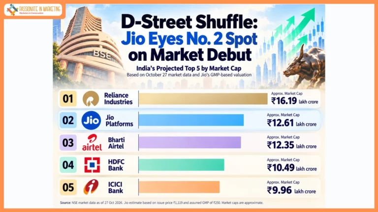Jio Could Debut as India's Second-Most Valuable Listed Company