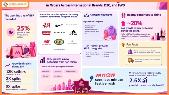 Myntra's Big Fashion Festival Sees Nearly ~2X Orders, Led by D2C, International Brands and FWD; Non-Metros Drive New Customer Growth