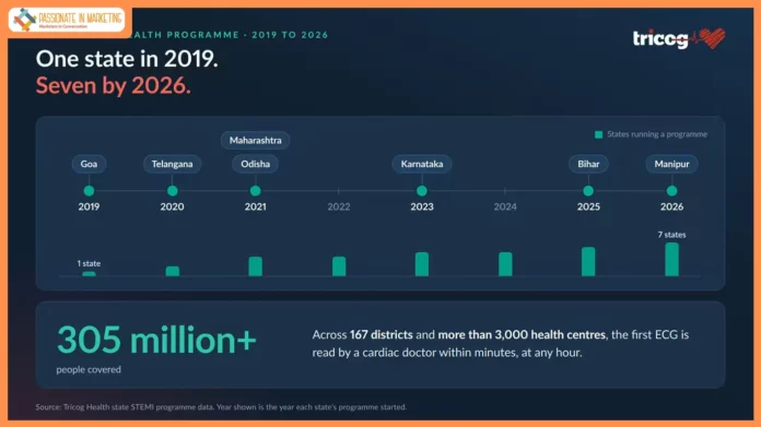 New Data Shows Tricog Health's Seven-State STEMI Programme is Catching Heart Attacks in Minutes and Lifting Survival