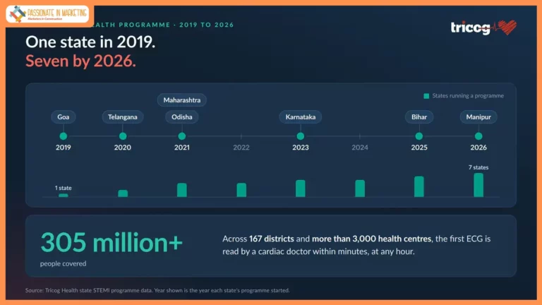 New Data Shows Tricog Health's Seven-State STEMI Programme is Catching Heart Attacks in Minutes and Lifting Survival