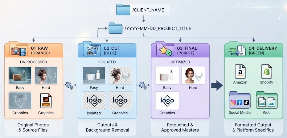 The SOP that actually ships faster