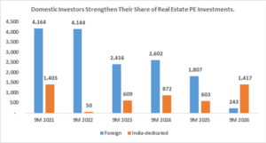 India Real Estate PE Investment Declines 31% YoY in 9M CY 2026; Domestic PE investors contribute 85%: Knight Frank