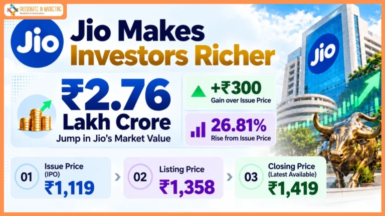 Jio's Day-One Surge Adds Over ₹2.76 Lakh Crore to Investor Wealth